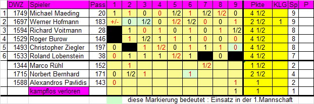 2. Mannschaft 2022/2023